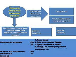 Formation of a reserve for depreciation of financial investments