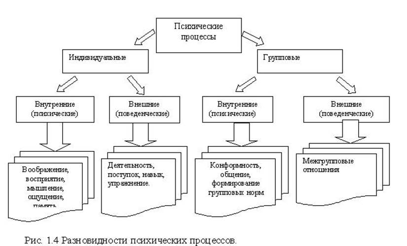 Схема психических процессов