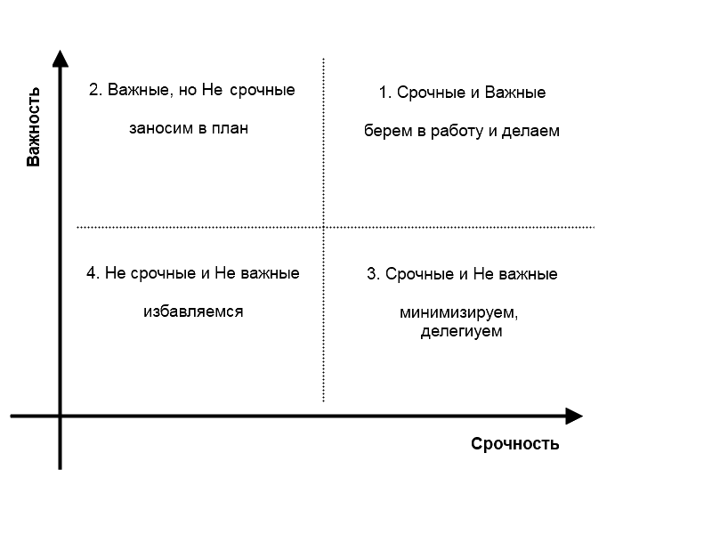 Срочные и важные дела срочные схема