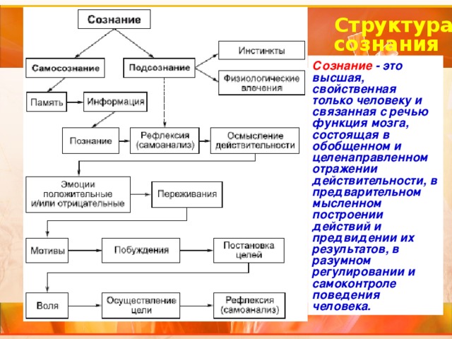 План самосознание егэ